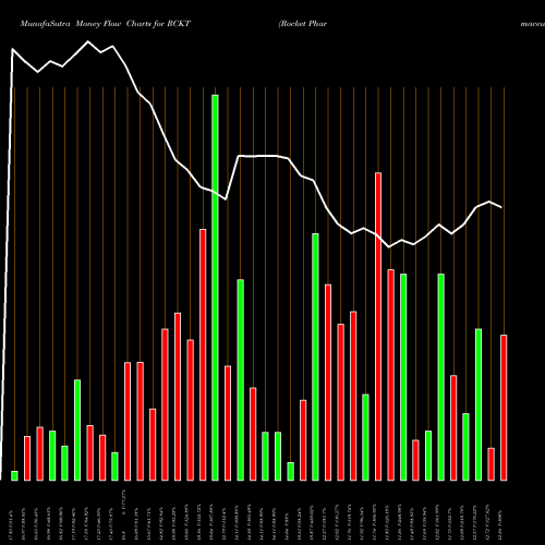 Money Flow charts share RCKT Rocket Pharmaceuticals, Inc. USA Stock exchange 