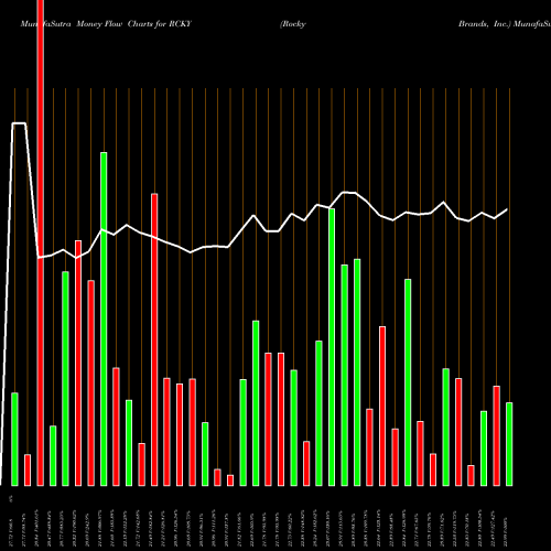 Money Flow charts share RCKY Rocky Brands, Inc. USA Stock exchange 