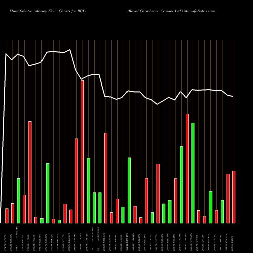 Money Flow charts share RCL Royal Caribbean Cruises Ltd. USA Stock exchange 