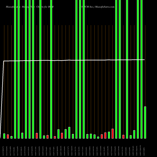 Money Flow charts share RCM R1 RCM Inc. USA Stock exchange 