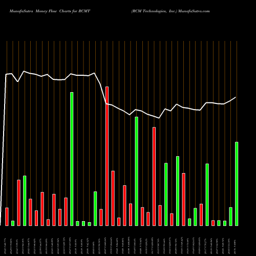 Money Flow charts share RCMT RCM Technologies, Inc. USA Stock exchange 