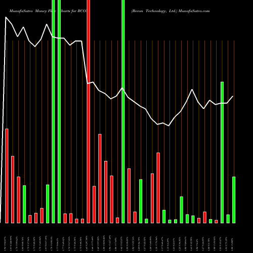 Money Flow charts share RCON Recon Technology, Ltd. USA Stock exchange 