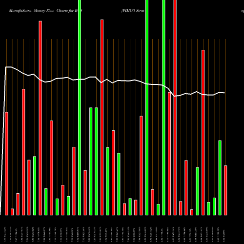 Money Flow charts share RCS PIMCO Strategic Income Fund, Inc. USA Stock exchange 