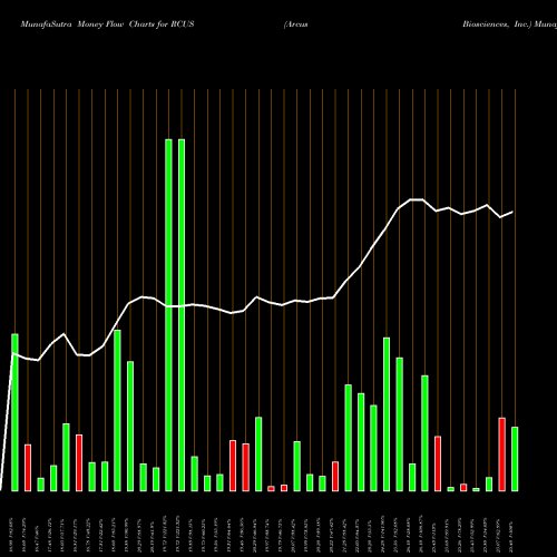 Money Flow charts share RCUS Arcus Biosciences, Inc. USA Stock exchange 
