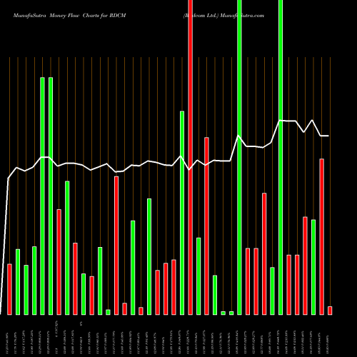 Money Flow charts share RDCM Radcom Ltd. USA Stock exchange 