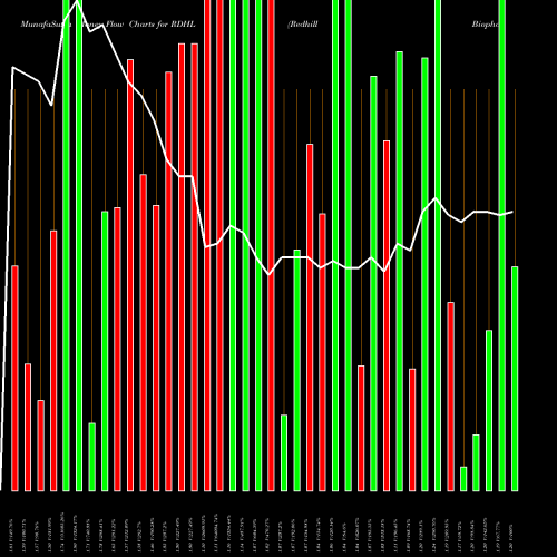Money Flow charts share RDHL Redhill Biopharma Ltd. USA Stock exchange 