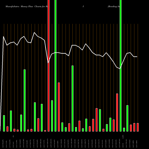 Money Flow charts share RDI Reading International Inc USA Stock exchange 