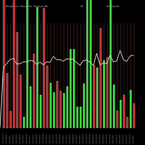 Money Flow charts share RDIB Reading International Inc USA Stock exchange 