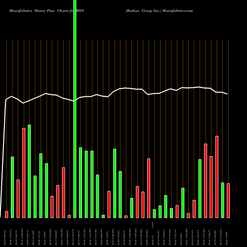 Money Flow charts share RDN Radian Group Inc. USA Stock exchange 