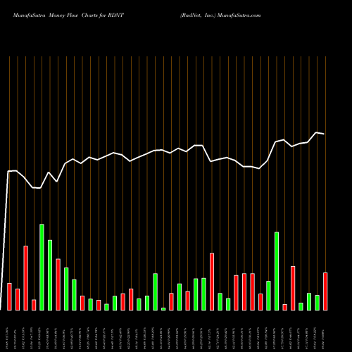 Money Flow charts share RDNT RadNet, Inc. USA Stock exchange 