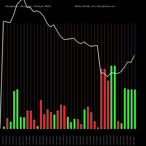 Money Flow charts share RDUS Radius Health, Inc. USA Stock exchange 