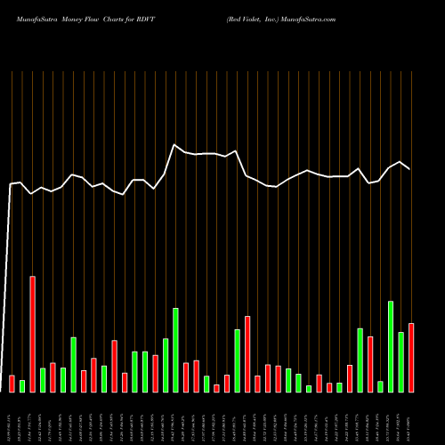 Money Flow charts share RDVT Red Violet, Inc. USA Stock exchange 