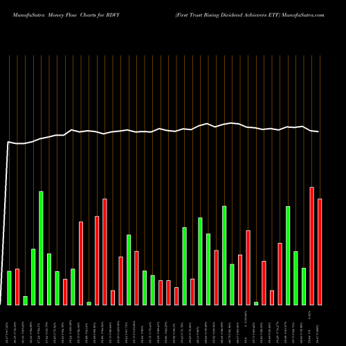 Money Flow charts share RDVY First Trust Rising Dividend Achievers ETF USA Stock exchange 