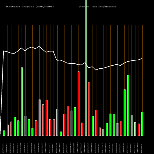 Money Flow charts share RDWR Radware Ltd. USA Stock exchange 