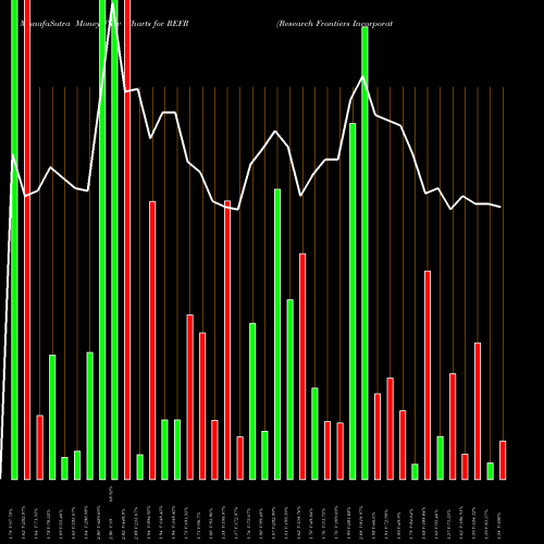 Money Flow charts share REFR Research Frontiers Incorporated USA Stock exchange 