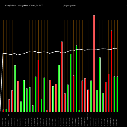 Money Flow charts share REG Regency Centers Corporation USA Stock exchange 