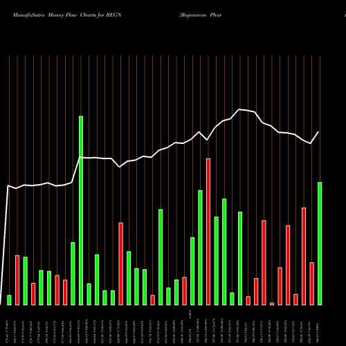 Money Flow charts share REGN Regeneron Pharmaceuticals, Inc. USA Stock exchange 