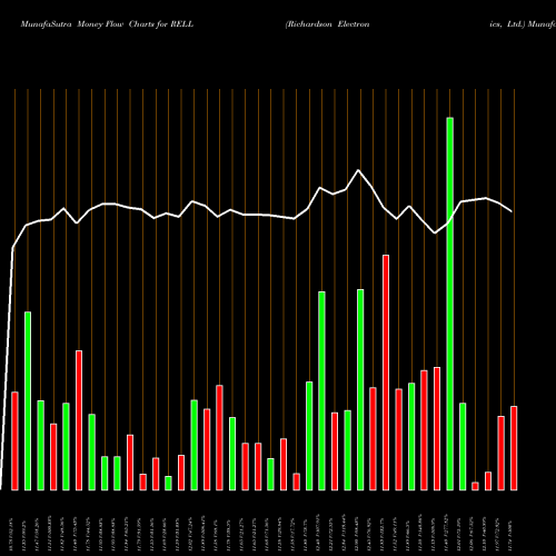 Money Flow charts share RELL Richardson Electronics, Ltd. USA Stock exchange 