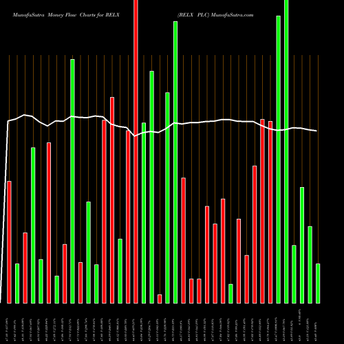 Money Flow charts share RELX RELX PLC USA Stock exchange 