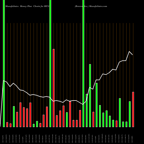 Money Flow charts share RENN Renren Inc. USA Stock exchange 