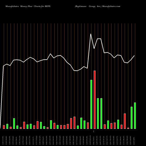 Money Flow charts share REPL Replimune Group, Inc. USA Stock exchange 