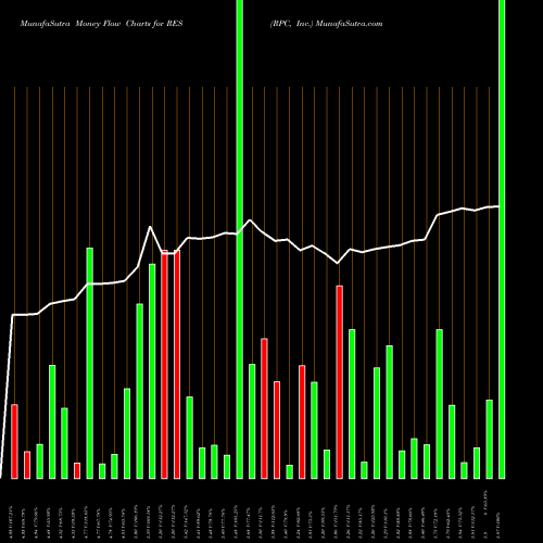 Money Flow charts share RES RPC, Inc. USA Stock exchange 