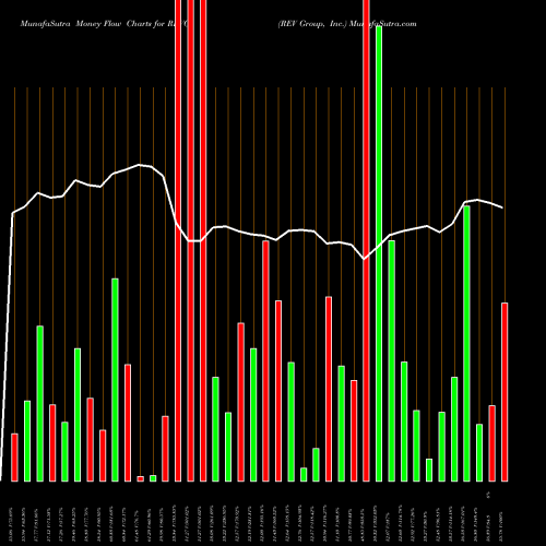 Money Flow charts share REVG REV Group, Inc. USA Stock exchange 