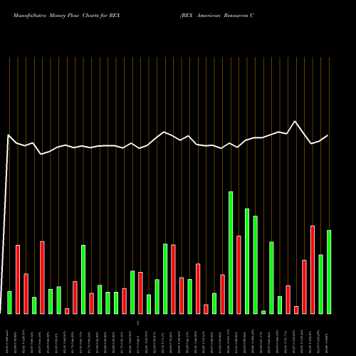 Money Flow charts share REX REX American Resources Corporation USA Stock exchange 