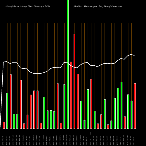 Money Flow charts share REZI Resideo Technologies, Inc. USA Stock exchange 