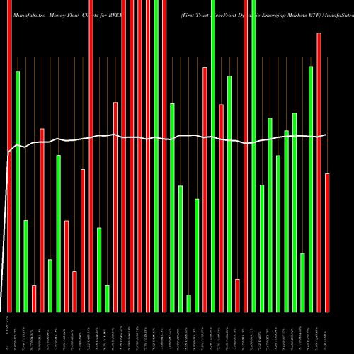 Money Flow charts share RFEM First Trust RiverFront Dynamic Emerging Markets ETF USA Stock exchange 
