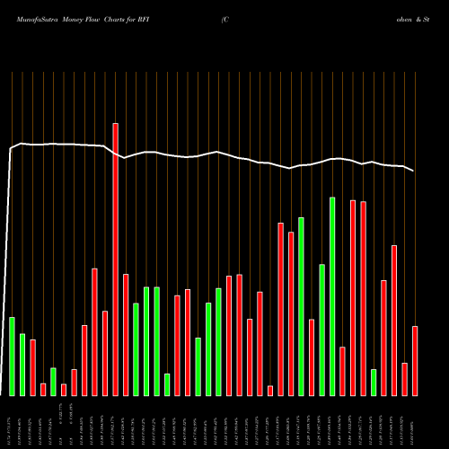 Money Flow charts share RFI Cohen & Steers Total Return Realty Fund, Inc. USA Stock exchange 