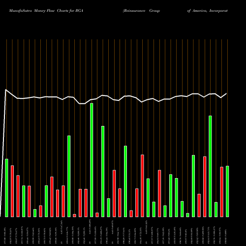 Money Flow charts share RGA Reinsurance Group Of America, Incorporated USA Stock exchange 