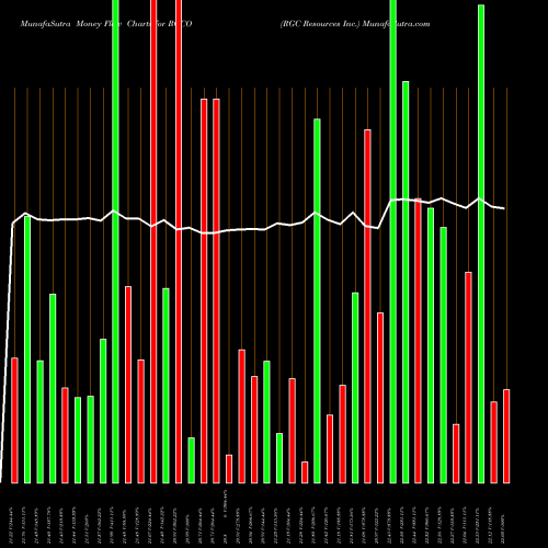 Money Flow charts share RGCO RGC Resources Inc. USA Stock exchange 