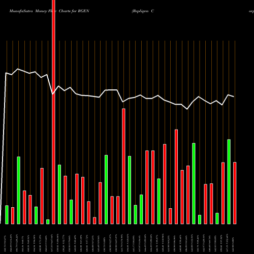 Money Flow charts share RGEN Repligen Corporation USA Stock exchange 