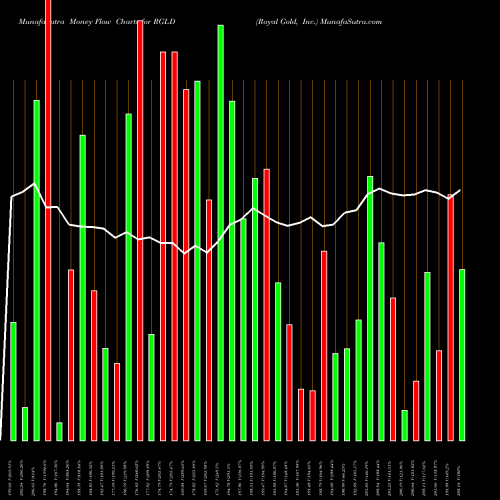 Money Flow charts share RGLD Royal Gold, Inc. USA Stock exchange 
