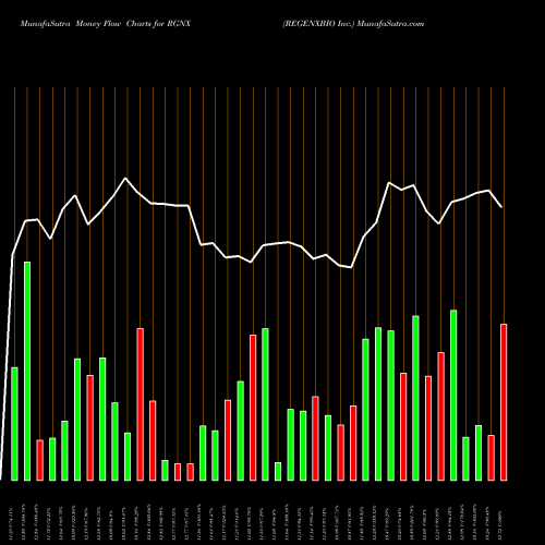 Money Flow charts share RGNX REGENXBIO Inc. USA Stock exchange 