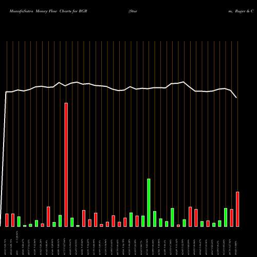 Money Flow charts share RGR Sturm, Ruger & Company, Inc. USA Stock exchange 
