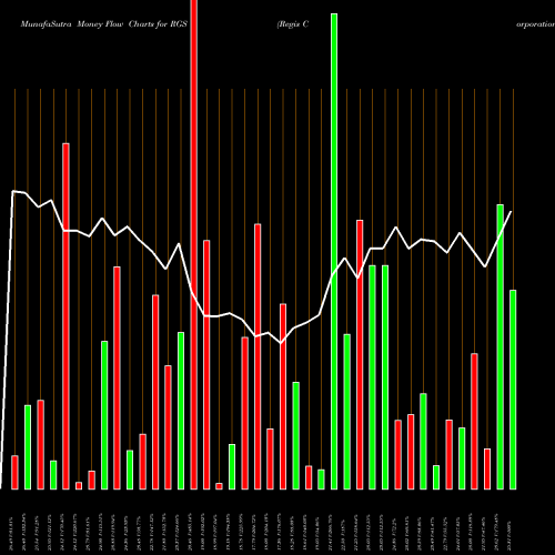 Money Flow charts share RGS Regis Corporation USA Stock exchange 