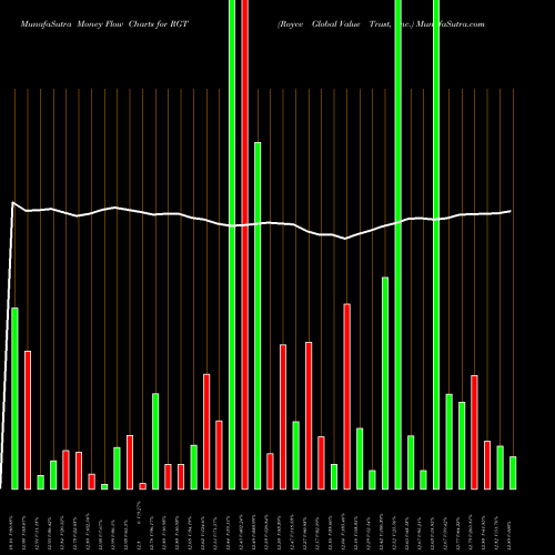 Money Flow charts share RGT Royce Global Value Trust, Inc. USA Stock exchange 
