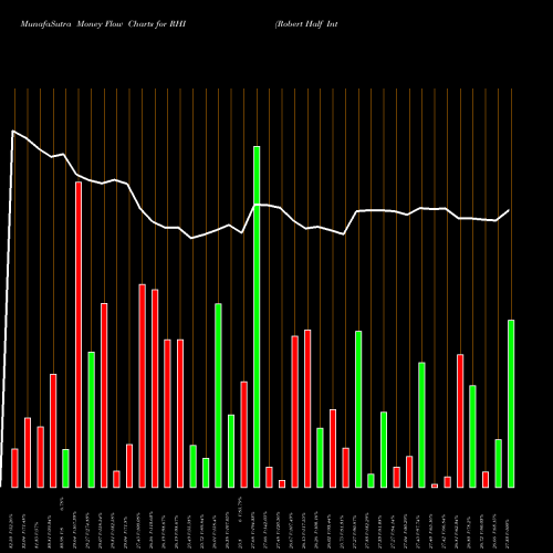 Money Flow charts share RHI Robert Half International Inc. USA Stock exchange 