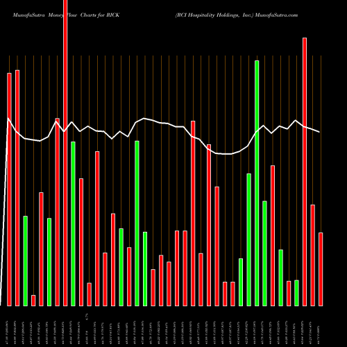 Money Flow charts share RICK RCI Hospitality Holdings, Inc. USA Stock exchange 