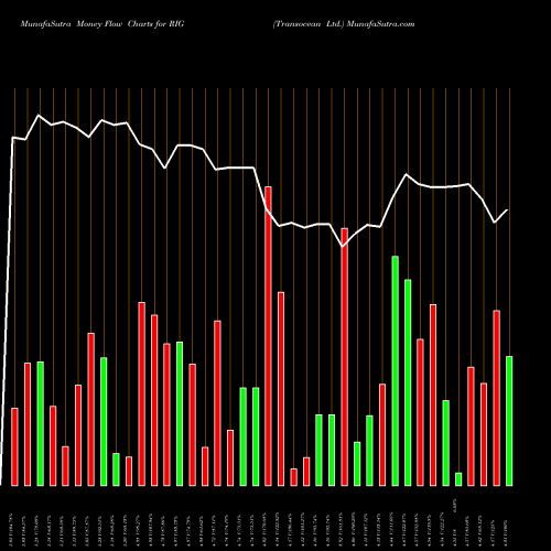 Money Flow charts share RIG Transocean Ltd. USA Stock exchange 