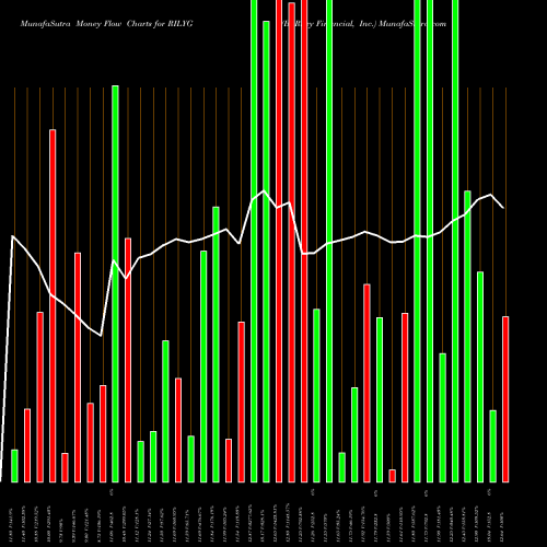 Money Flow charts share RILYG B. Riley Financial, Inc. USA Stock exchange 