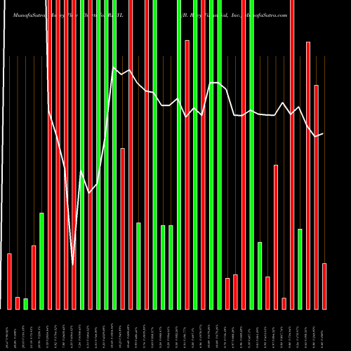 Money Flow charts share RILYL B. Riley Financial, Inc. USA Stock exchange 