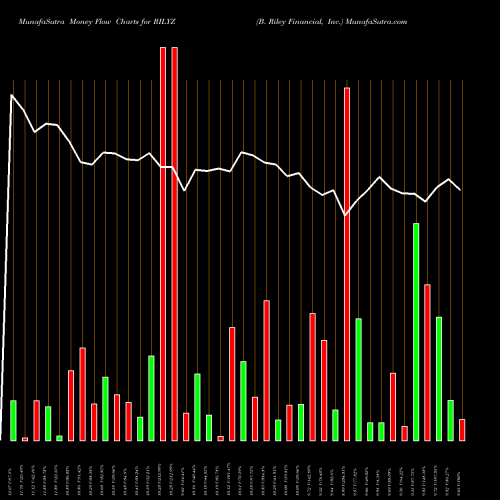Money Flow charts share RILYZ B. Riley Financial, Inc. USA Stock exchange 