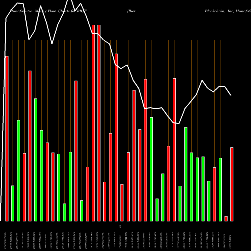 Money Flow charts share RIOT Riot Blockchain, Inc USA Stock exchange 