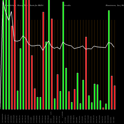 Money Flow charts share RKDA Arcadia Biosciences, Inc. USA Stock exchange 