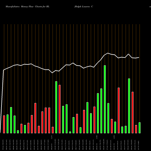 Money Flow charts share RL Ralph Lauren Corporation USA Stock exchange 