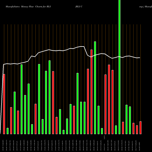 Money Flow charts share RLI RLI Corp. USA Stock exchange 