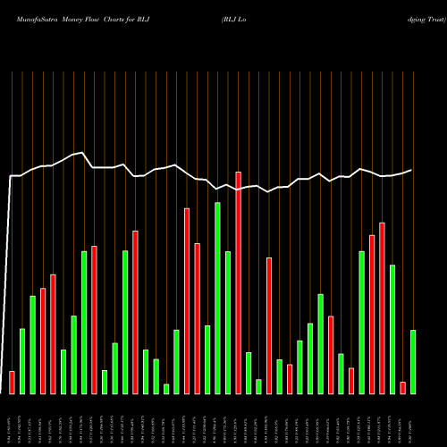 Money Flow charts share RLJ RLJ Lodging Trust USA Stock exchange 